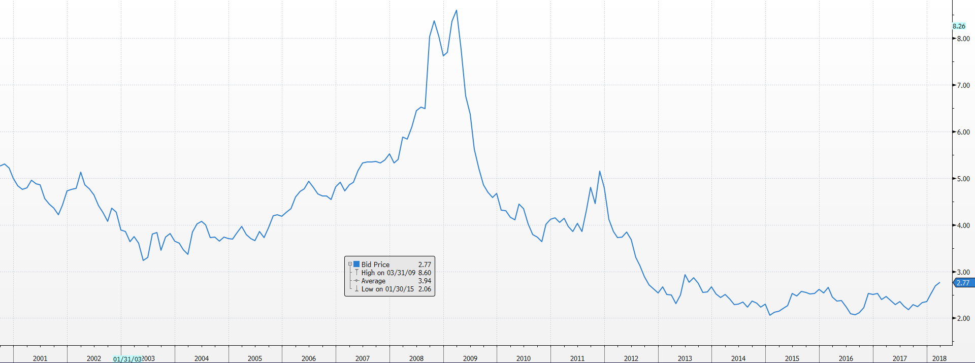 Bloomberg Barclays Global Aggregate Financial Yield to Worst 