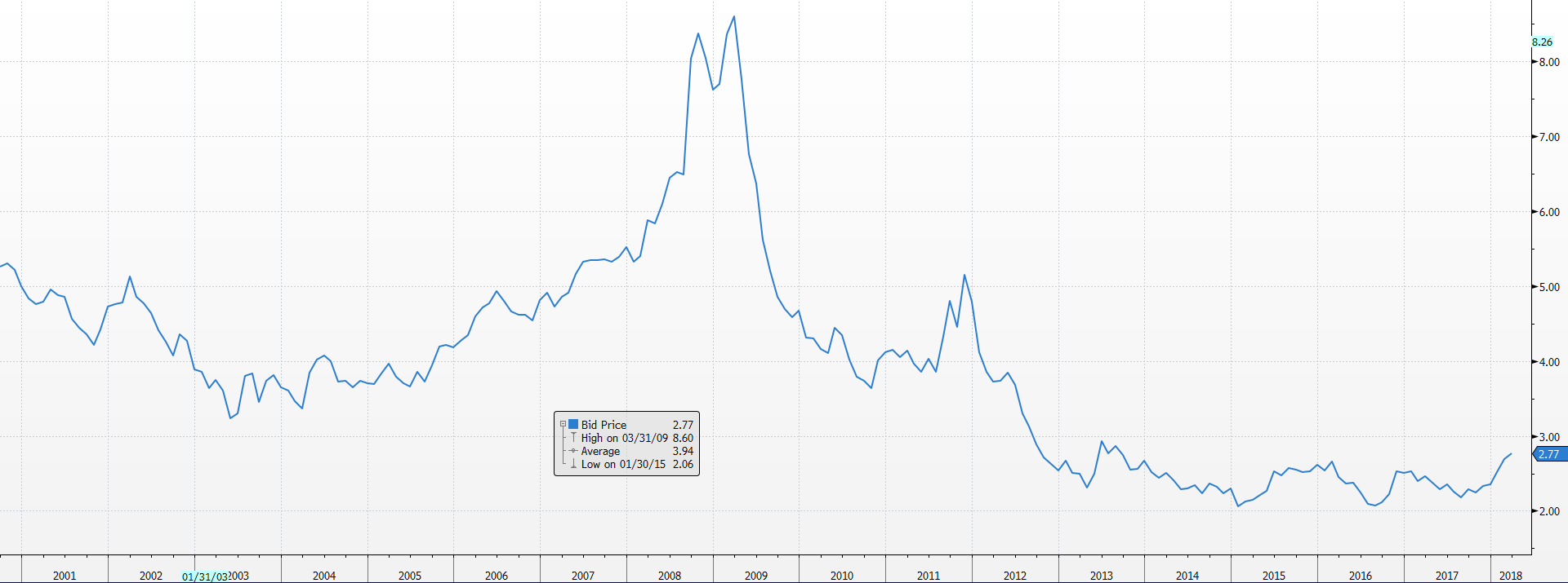 Bloomberg Barclays Global Aggregate Financial Yield to Worst