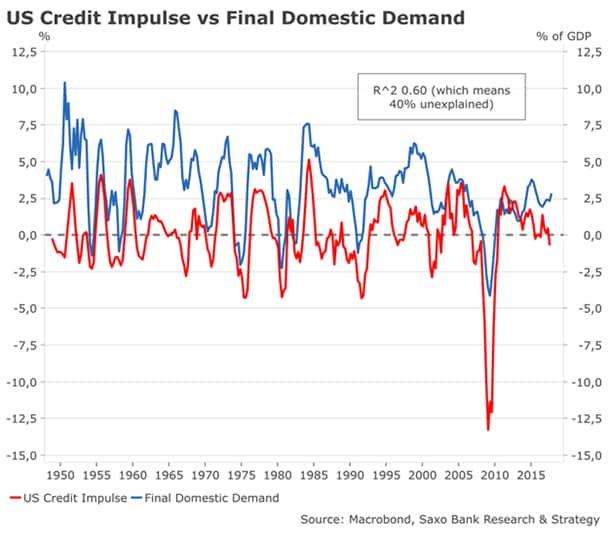 Credit impulse versus final domestic demand