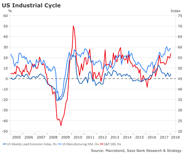 US industrial cycle