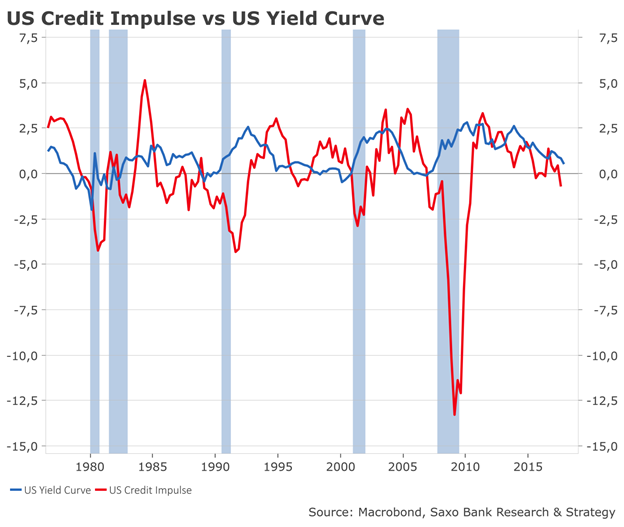 Credit impulse versus yield curve