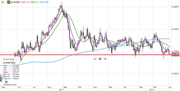 Forex Update April 4