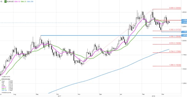 forex eurusd chart