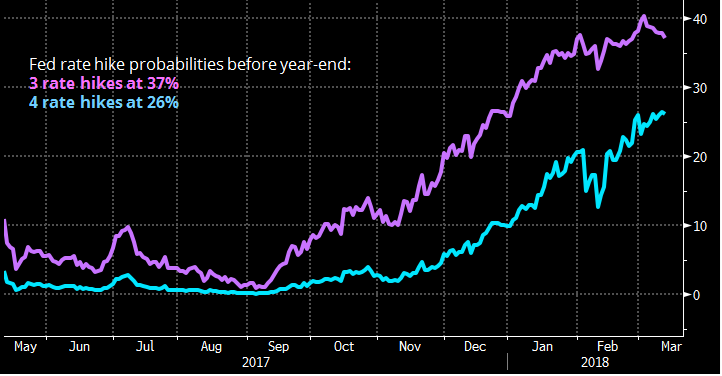 Rate hikes