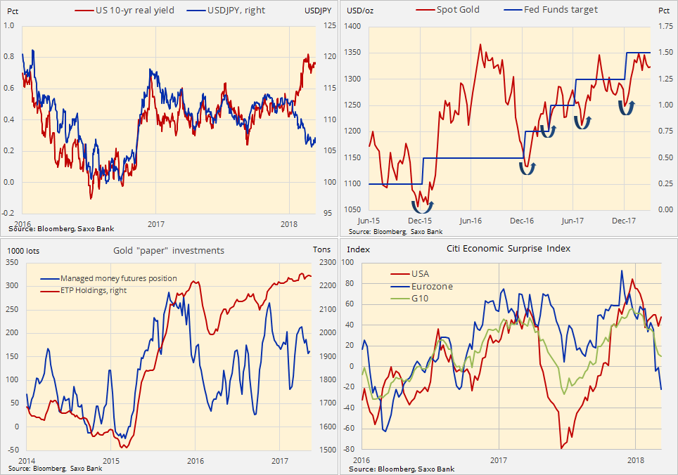 Markets data