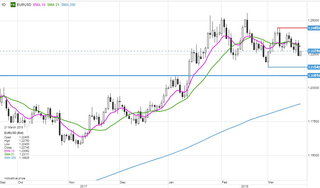 EURUSD