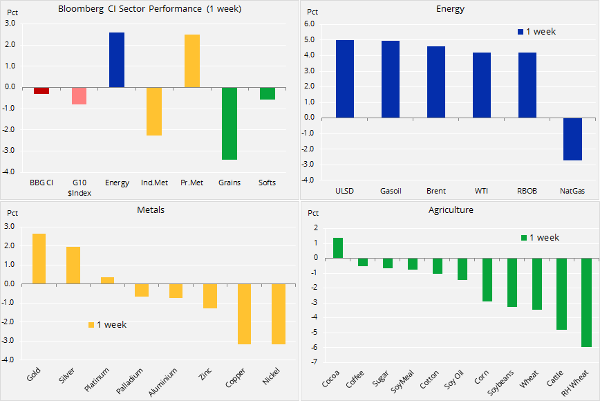 Bloomberg Commodity Index