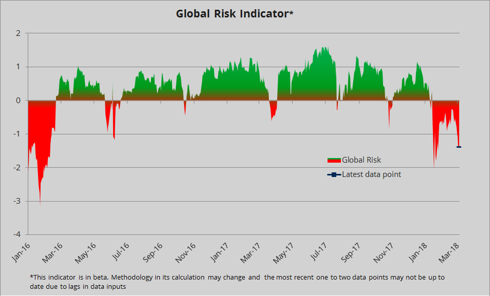 Global Risk Indicator