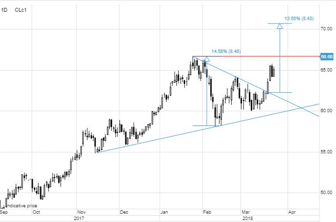 WTI crude oil