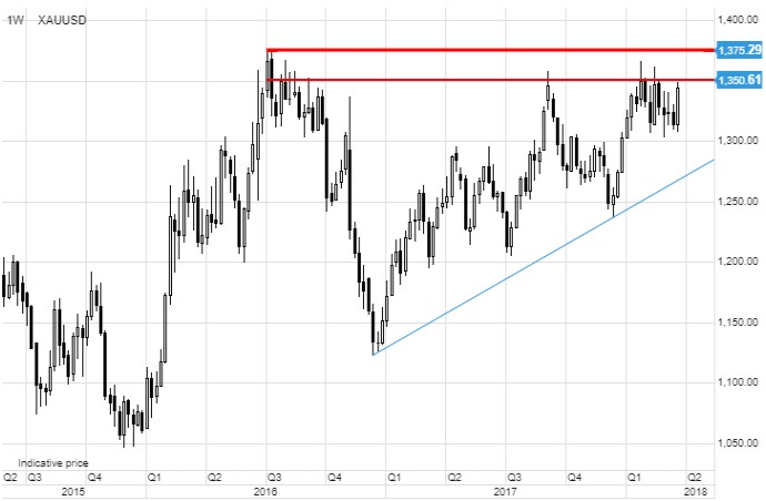 XAUUSD