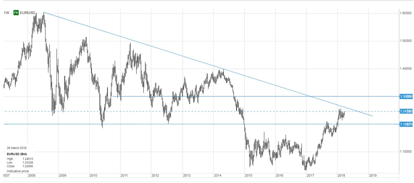 march 27 eurusd