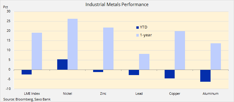 Industrial metals