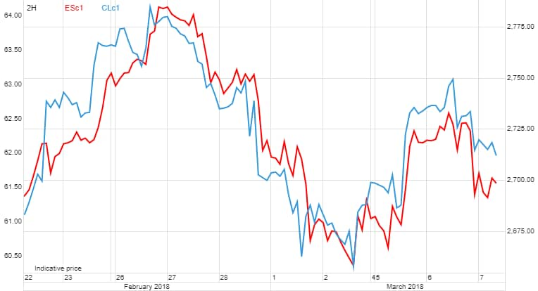 Crude oil