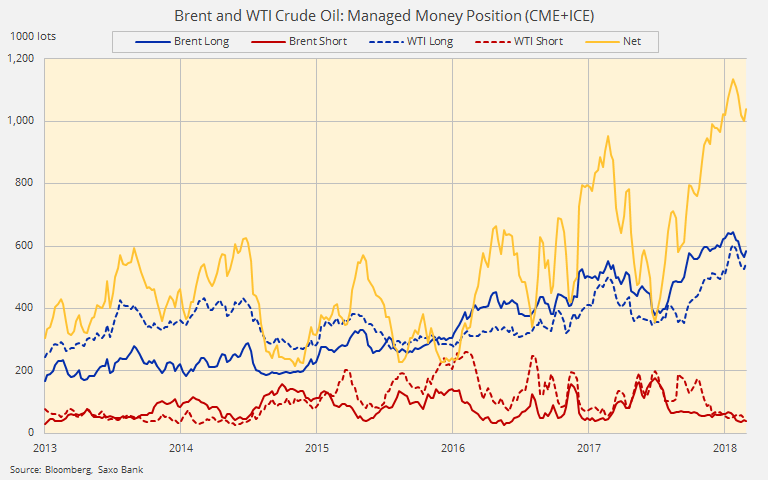 Managed money position.