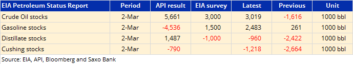 EIA report.