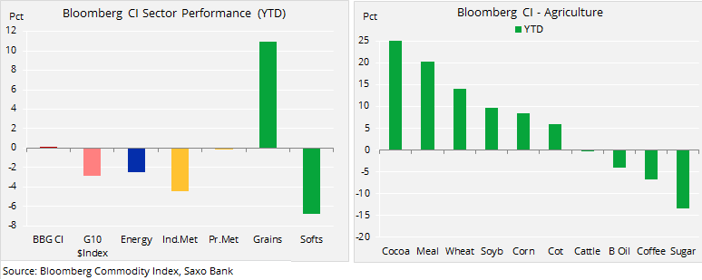 Bloomberg Commodities Index