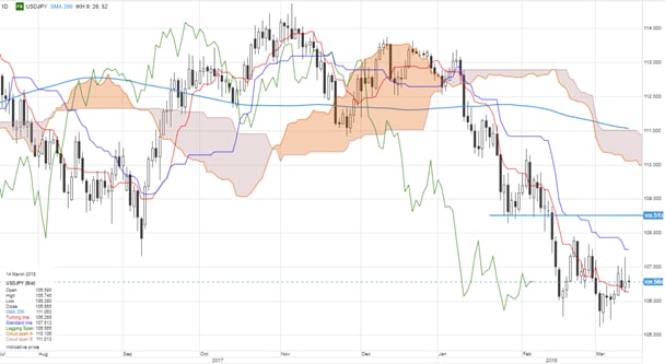 USDJPY March 14 2018