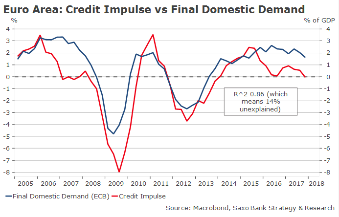 Dembik 0405 credit impulse