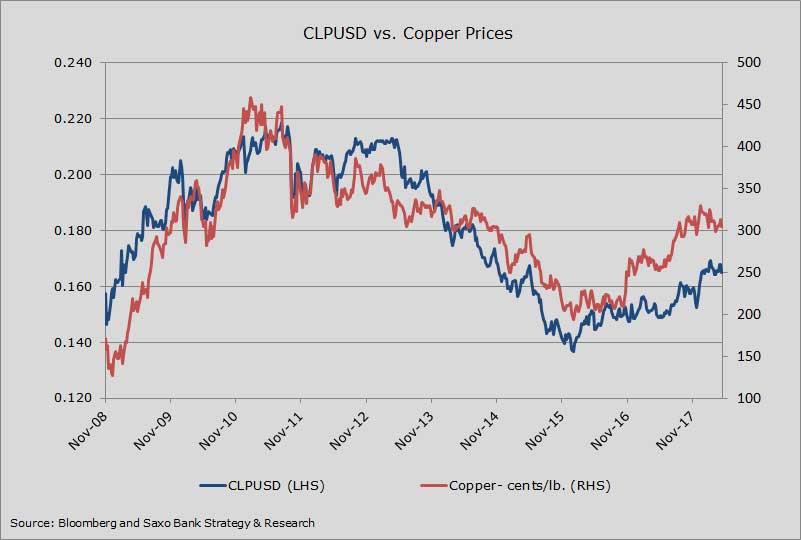 CLPUSD vs. copper prices