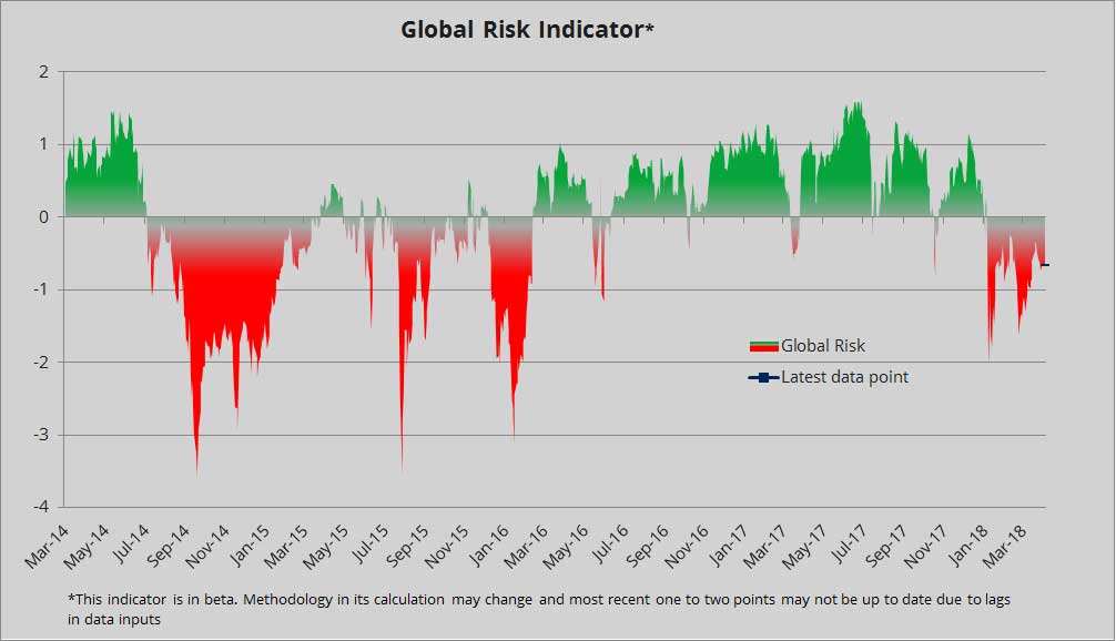 Risk index