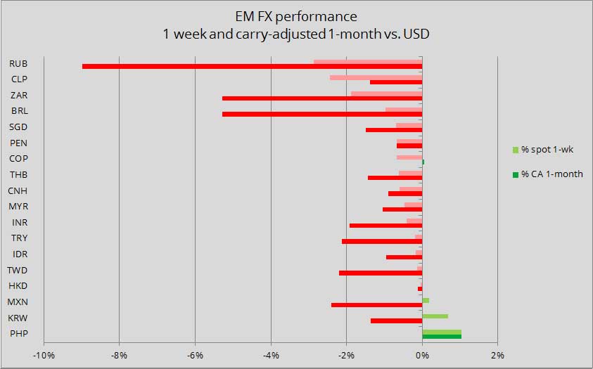 weekly spot and 1-month carry-adjusted EM FX returns vs. USD
