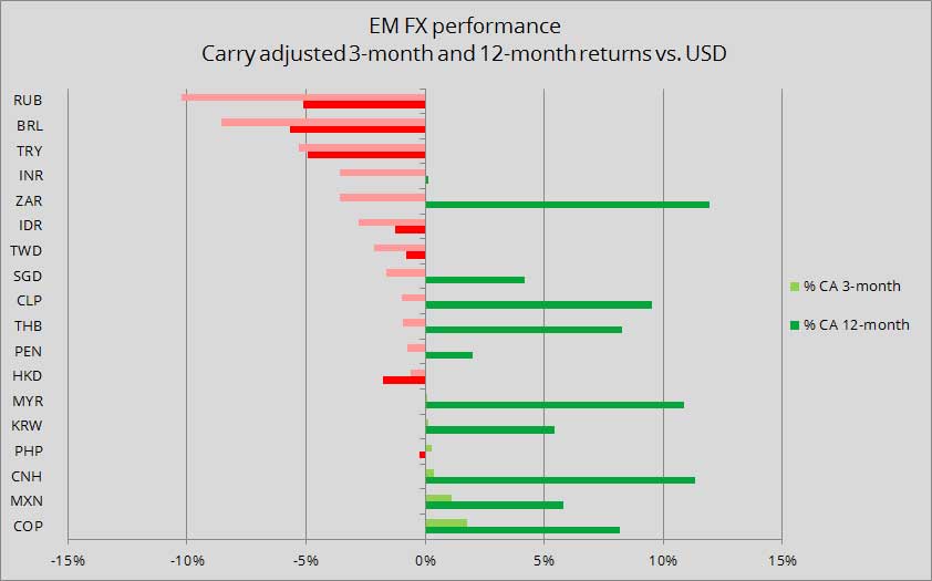 3-month and 12-month carry-adjusted EM FX returns vs. USD