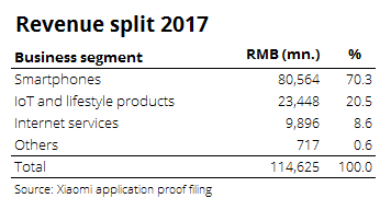 Revenue split