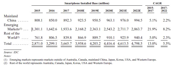 Smartphone installed base