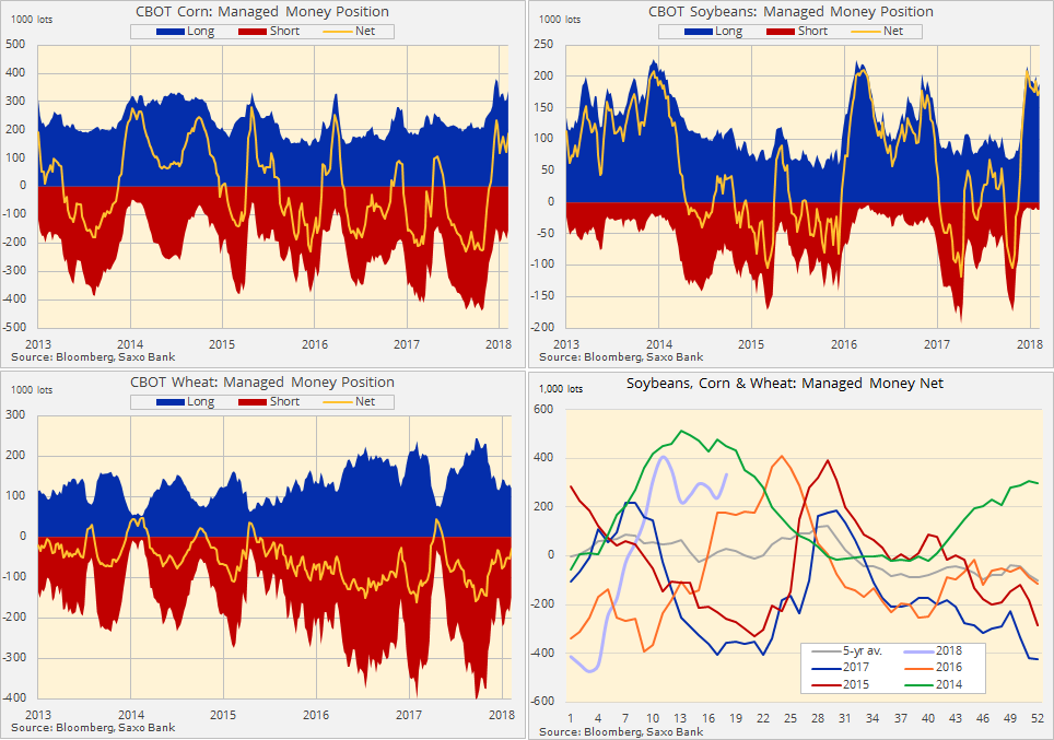 COT 07 May 2018