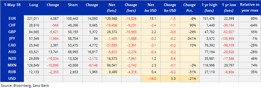 COT 07 May 2018