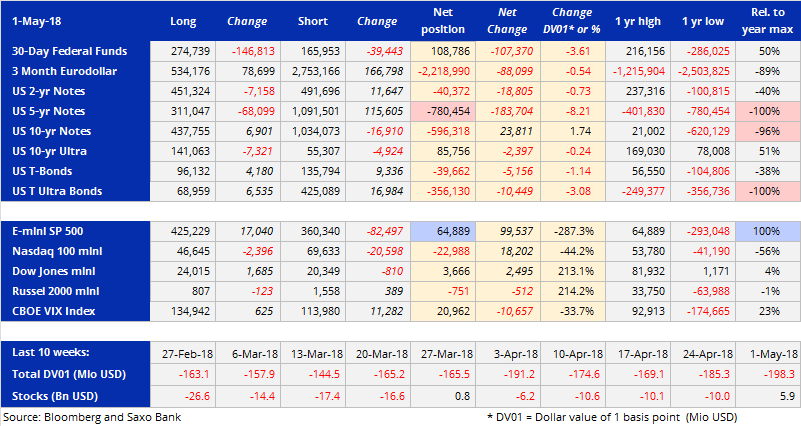 COT 07 May 2018