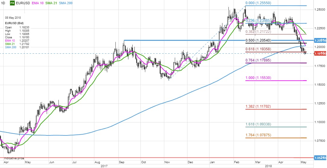 eurusd 080518