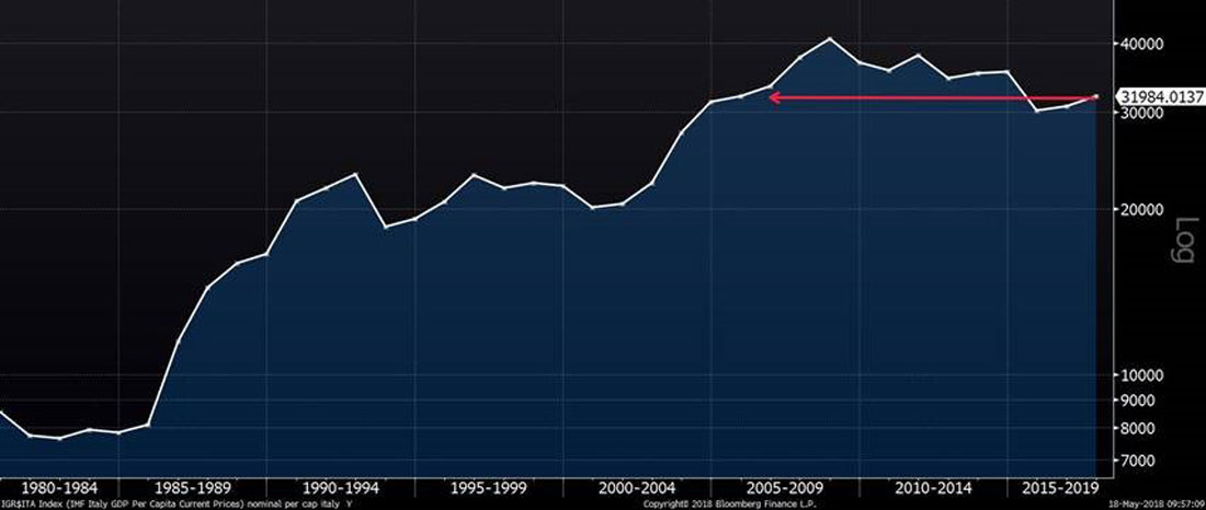 Per Capita GDP, Italy