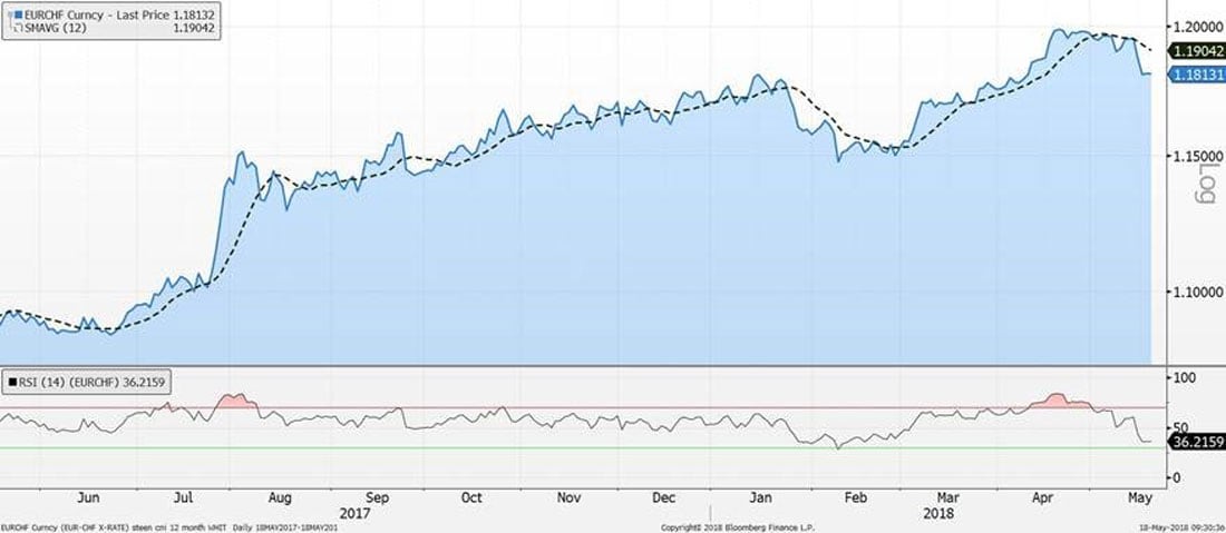 EURCHF