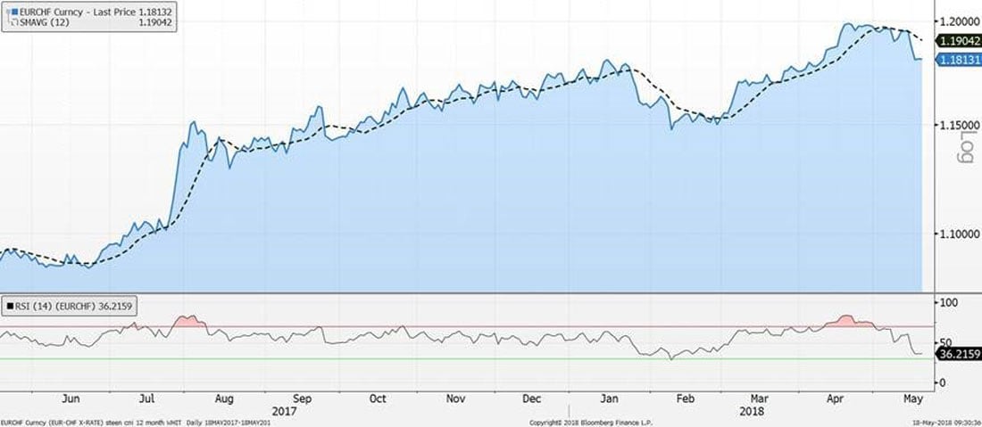 EURCHF