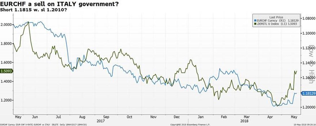 EURCHF