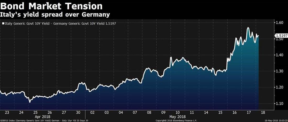 German/Italian 10-year spread