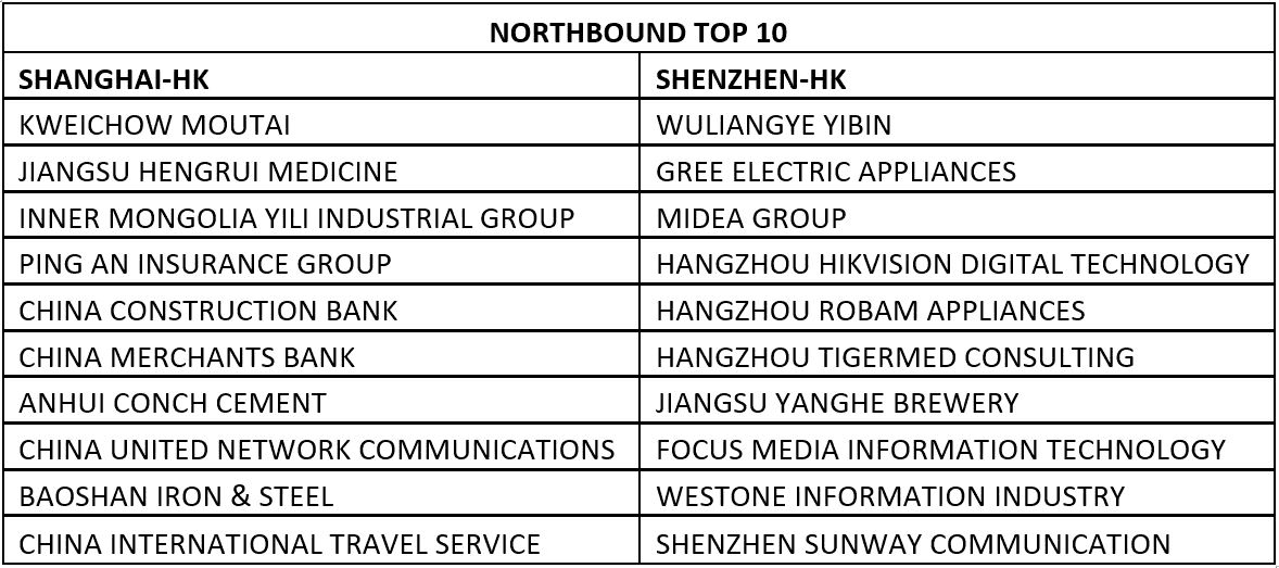 Northbound Top 10