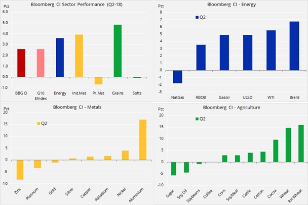 weekly commodity update