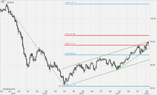 weekly commodity update