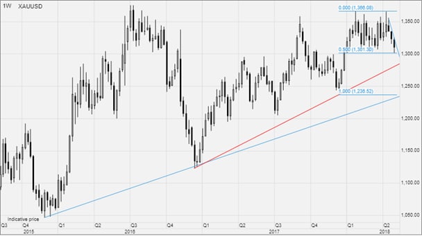 weekly commodity update