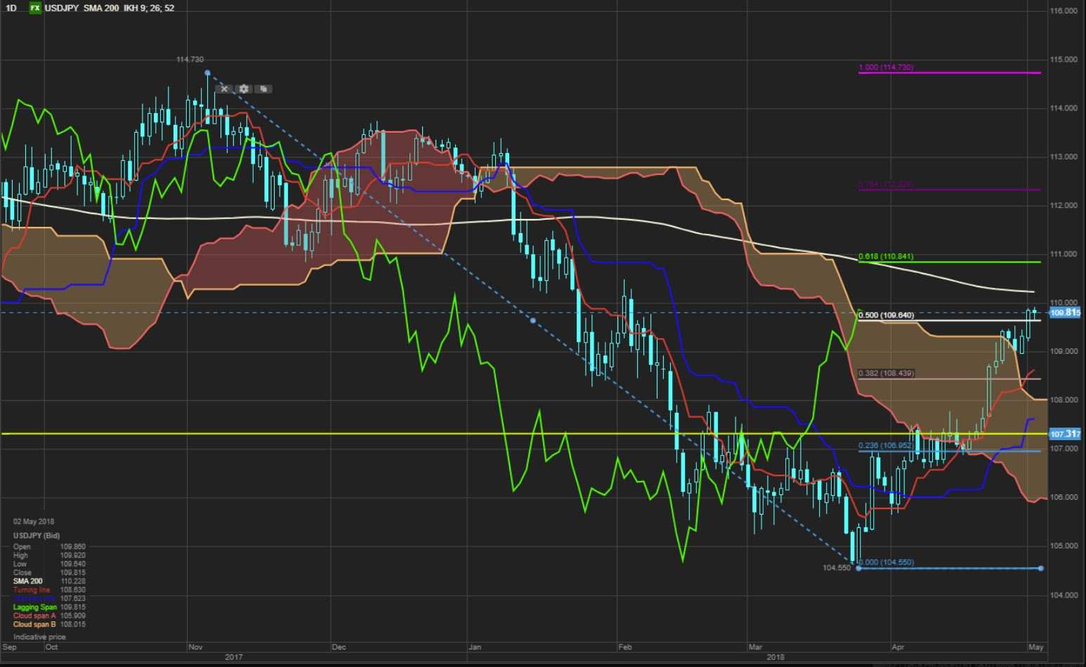 FX Update focus on the greenback