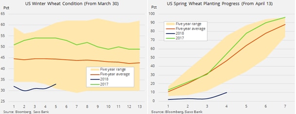 weekly commodity update