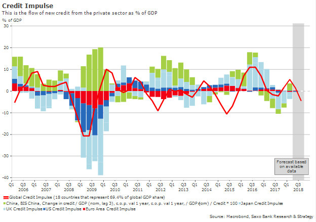 Global Credit Impulse Chart