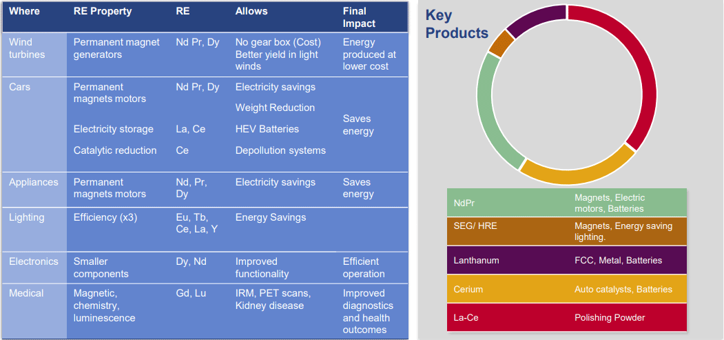 Rare earth applications