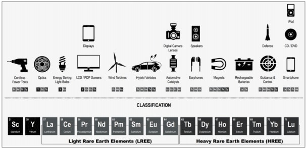 Rare earth applications