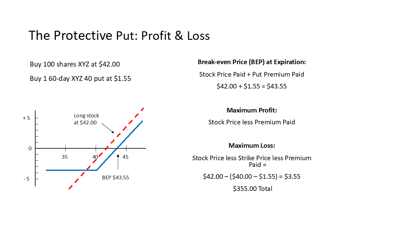 Covered Call Payoff Chart