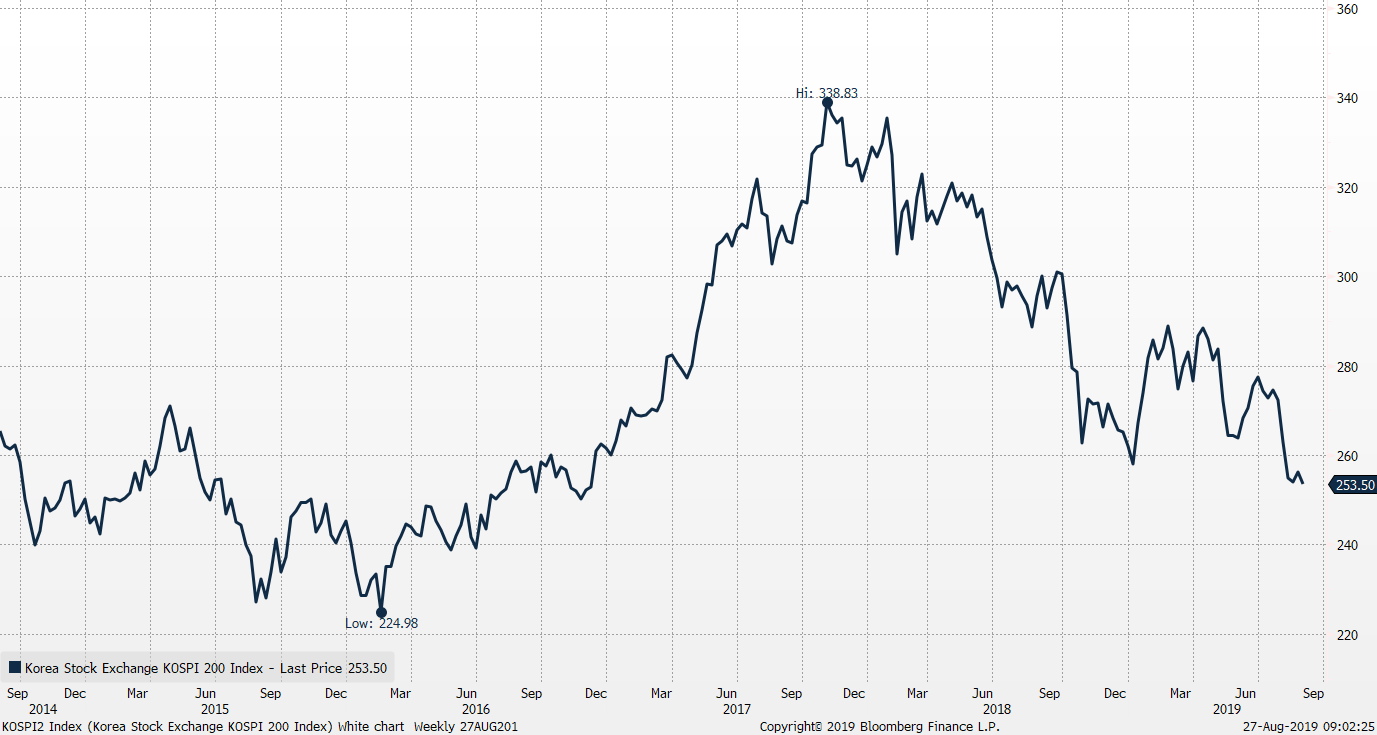 Kospi 200 Index Chart