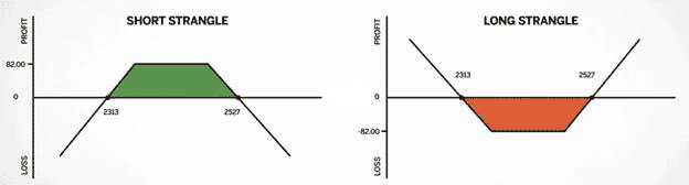 Options strategies