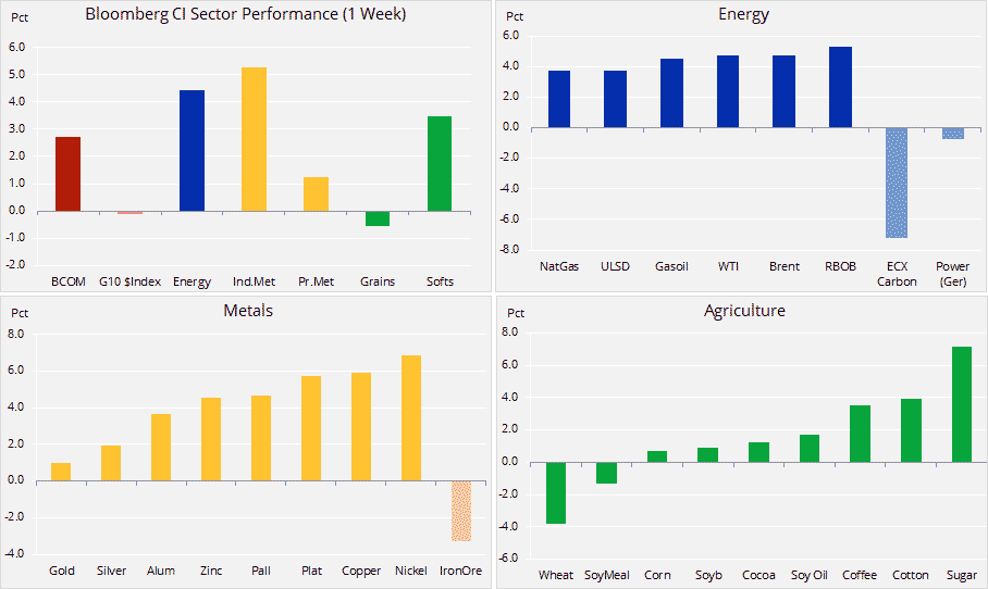 Cotton Price Chart Bloomberg